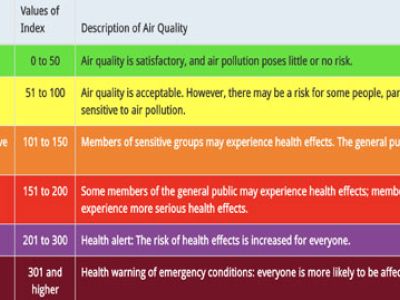 Web AQI Table