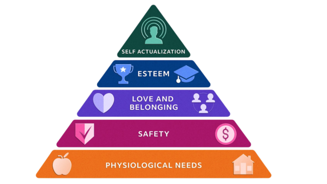 Maslow's Hierarchy of Needs