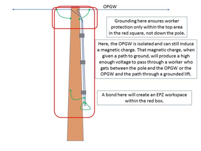 Web Bonding OPGW