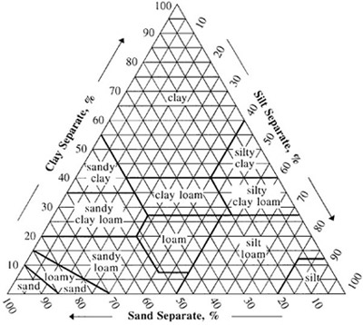 NRCS USDA Soil Texture Calculator Web