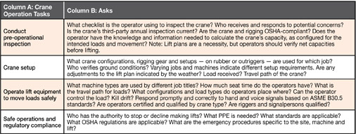 Crane Operation Chart