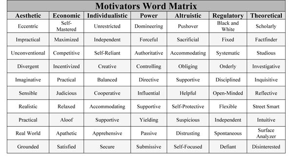 Web Motivators Word Matrix