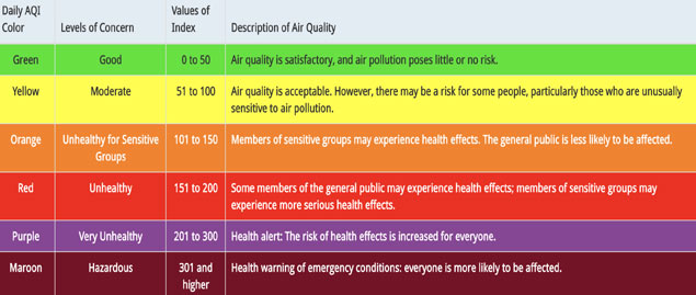 Web AQI Table