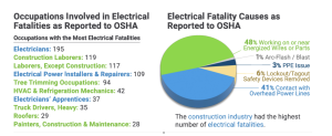 Occupations Involved in Electrical
Fatalities as Reported to OSHA