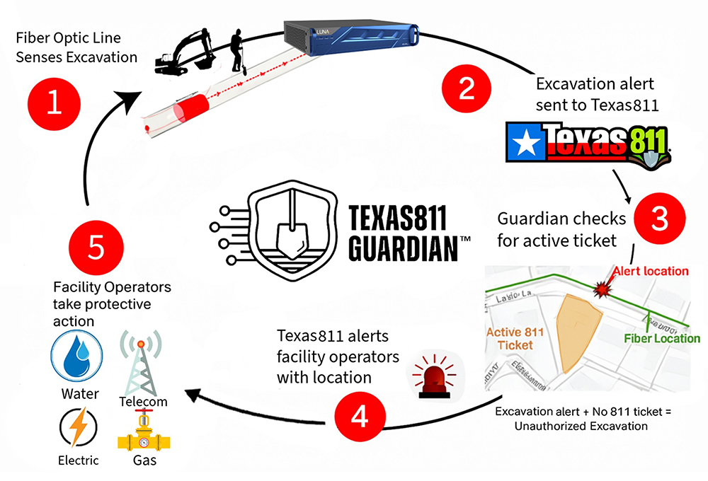 Texas811 Guardian