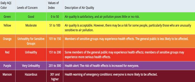 Web AQI Table