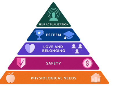 Maslow's Hierarchy of Needs