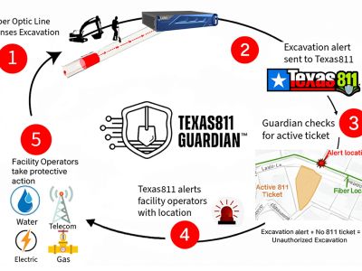 Texas811 Guardian
