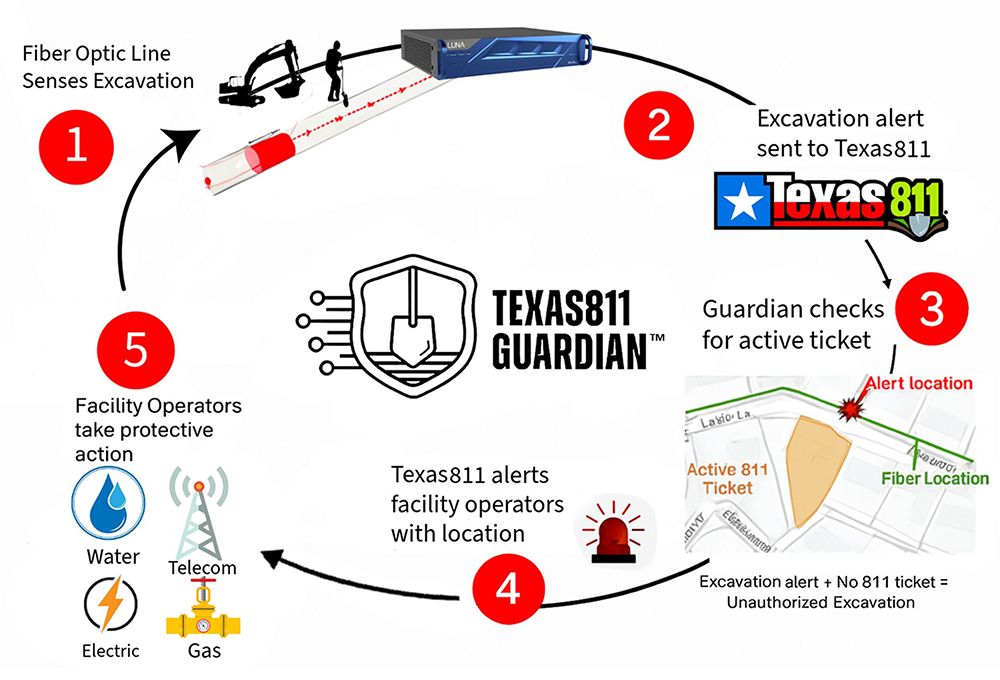 Texas811 Guardian